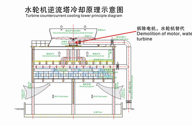 盈卓冷却塔改造后