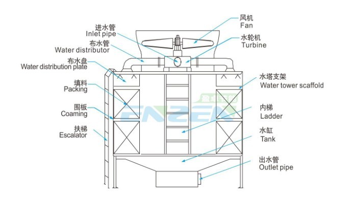 盈卓冷却塔改造示意图