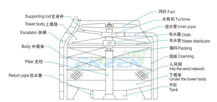 盈卓冷却塔改造示意图